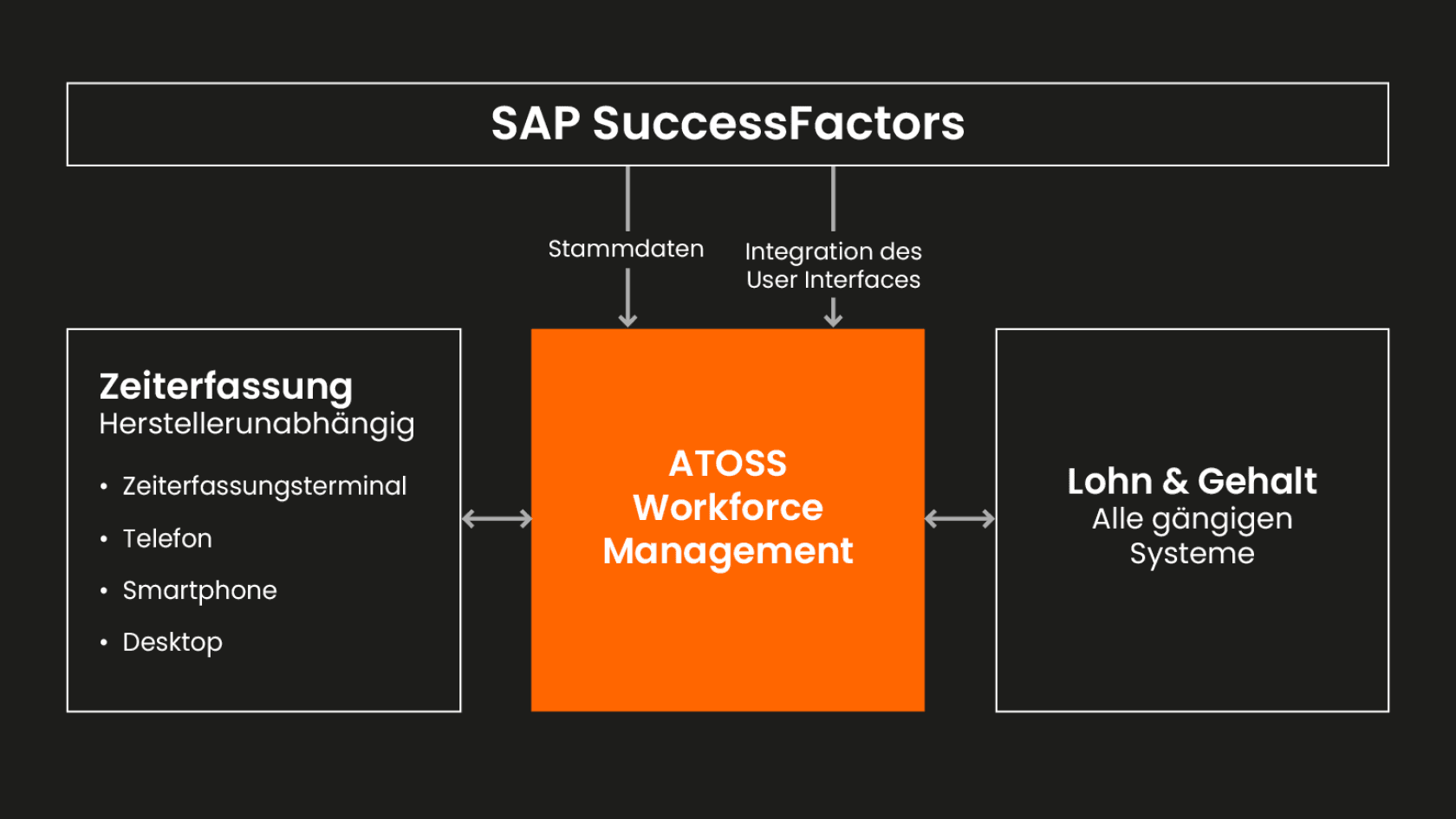 SAP SuccessFactors und ATOSS